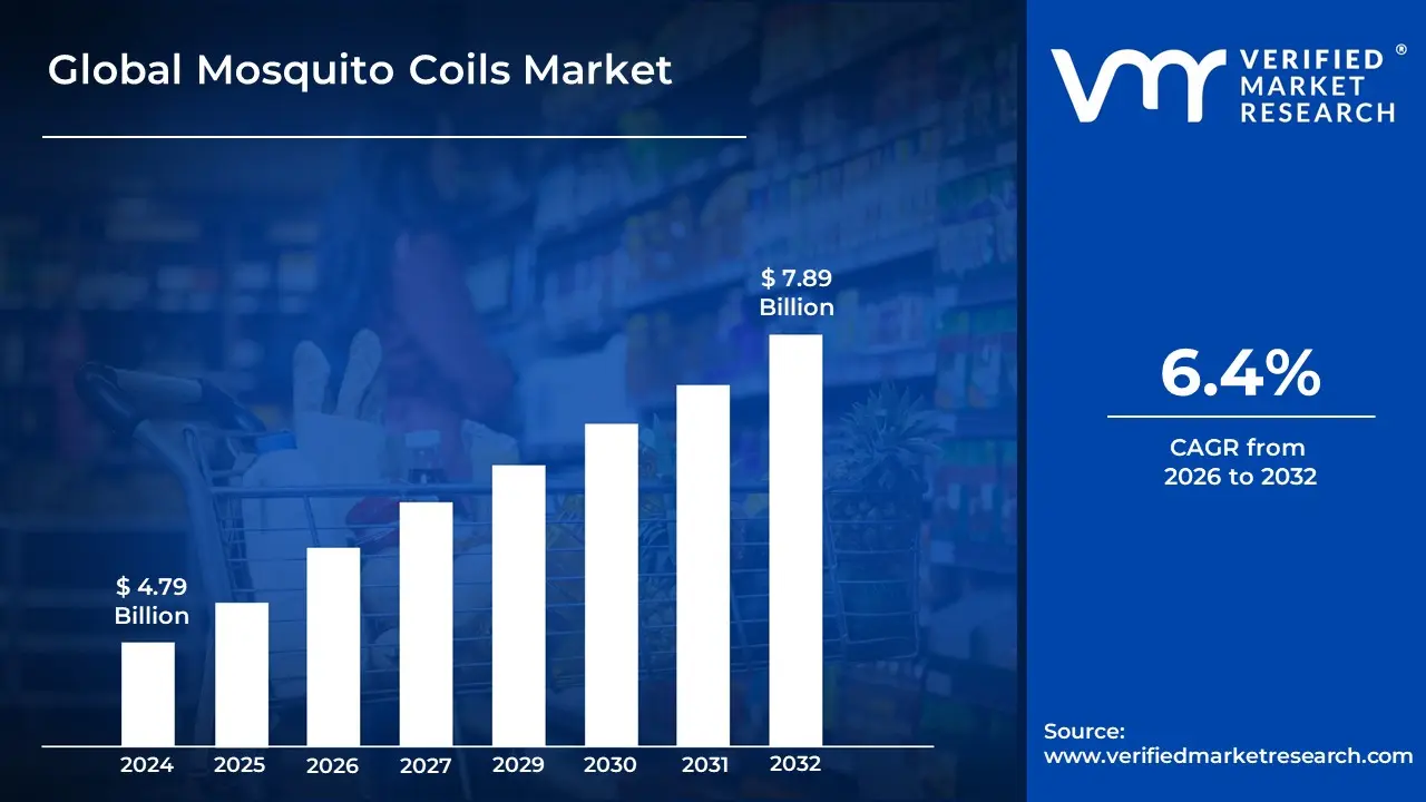 Mosquito Coils Market Size